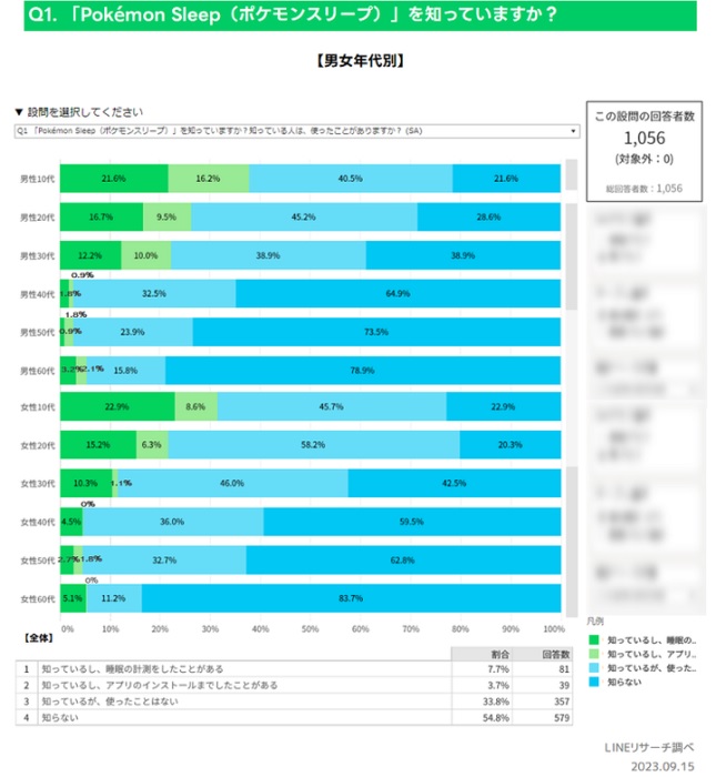 Pokémon Sleep的認知度